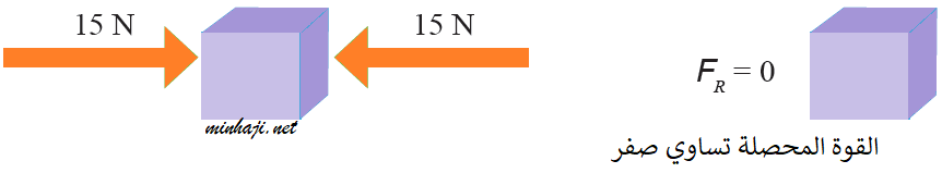 قوتان متساويتان في المقدار ومتعاكستان في الاتجاه القوة المحصلة: قوتان متساويتان في المقدار ومتعاكستان في الاتجاه